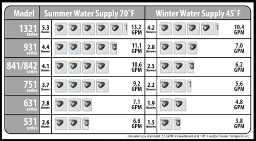 Tankless water heater sizing